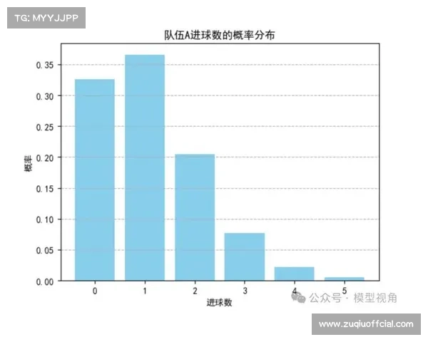 埃罗公式结合泊松分布预测比分，小比分比赛概率较高